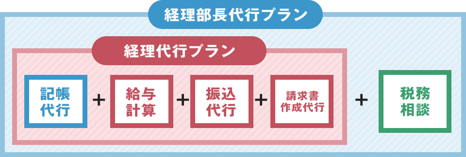 経理部長代行プラン経理代行プラン 記帳代行 給与計算 振込代行 請求書作成代行 税務相談